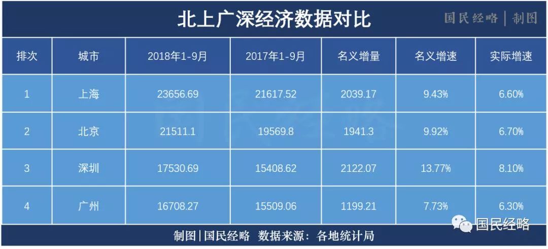 最新經濟排行：廣深差距再擴大，重慶天津杭州降速，西安重回20強 新聞 第3張