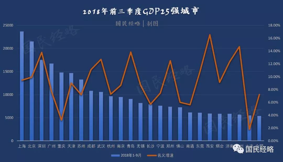 最新經濟排行：廣深差距再擴大，重慶天津杭州降速，西安重回20強 新聞 第2張