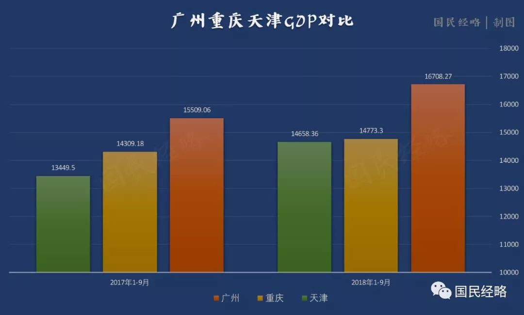 最新經濟排行：廣深差距再擴大，重慶天津杭州降速，西安重回20強 新聞 第5張