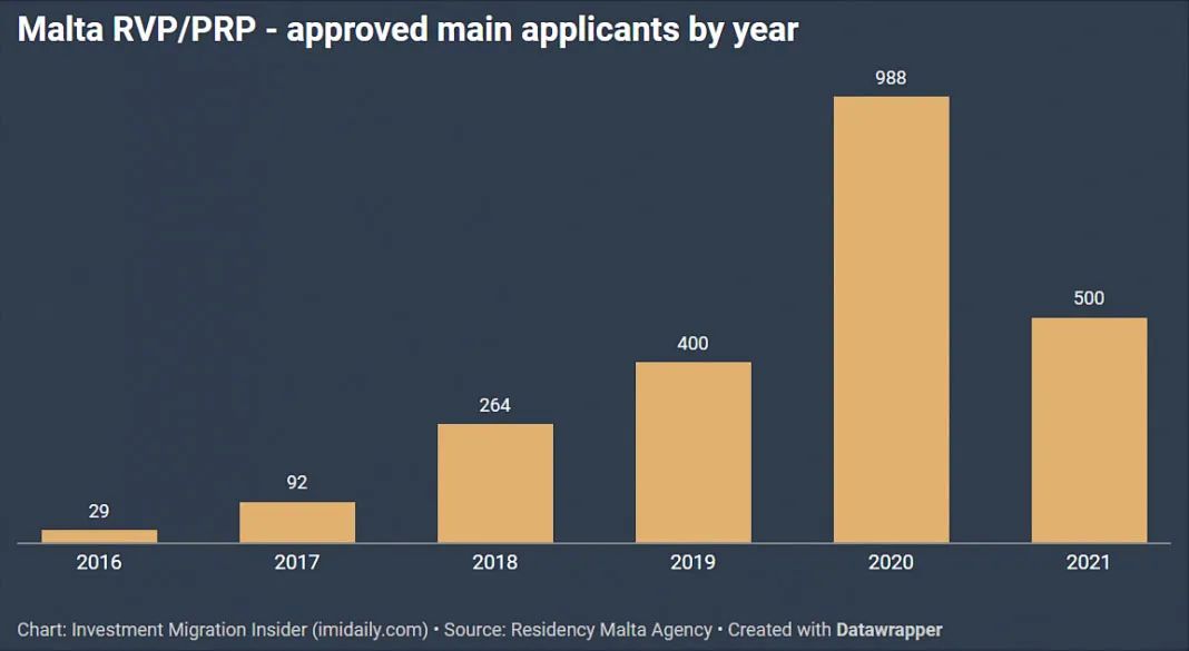 马耳他—遗落在欧洲的世外花园，全球投资者的移民胜地！