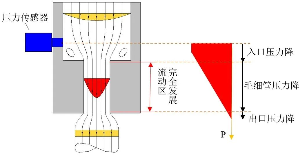毛细管流变仪的模块化测试技术的图2