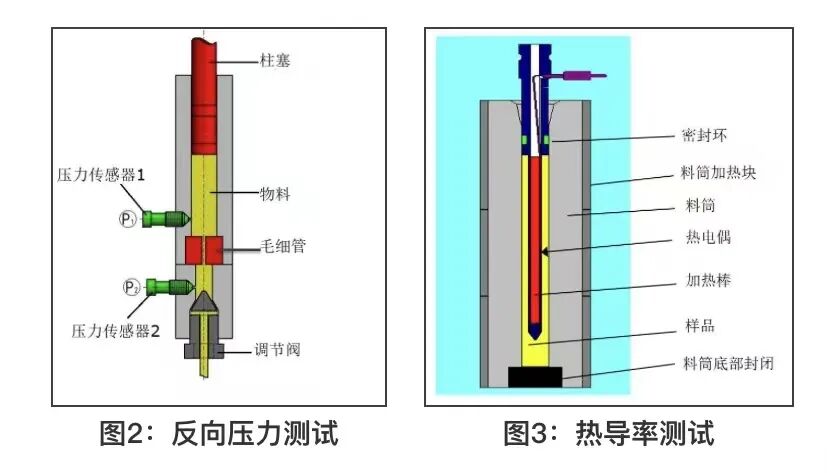 毛细管流变仪的模块化测试技术的图3