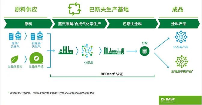 巴斯夫生物质平衡汽车涂料在中国首发的图4