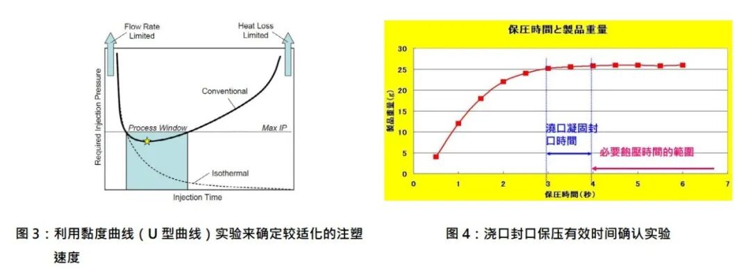 科學試模對于射出成型工藝的優化的圖3