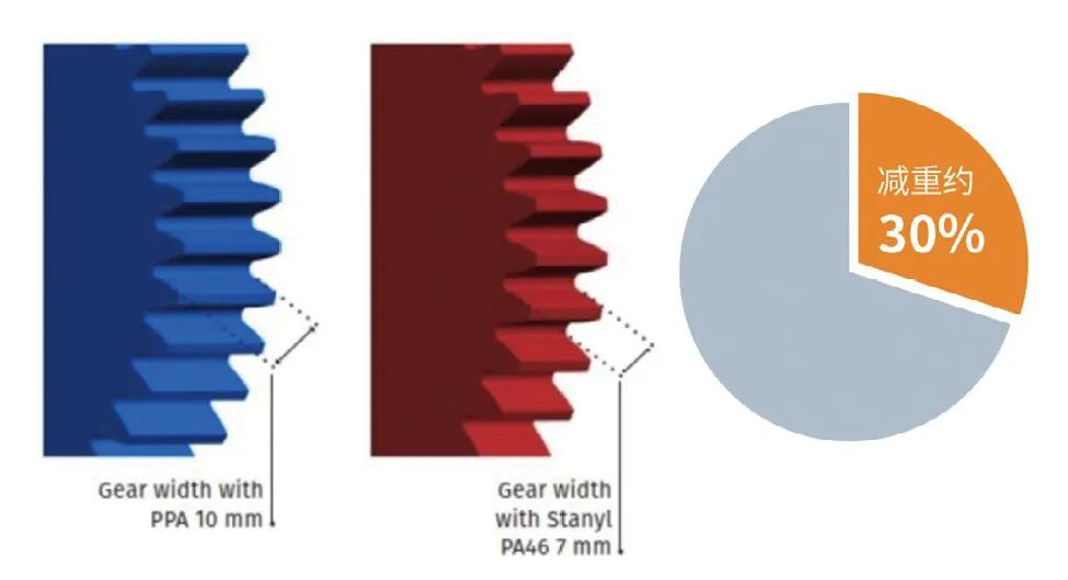 优化小型家电的齿轮性能的图3