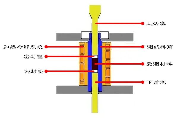 高分子材料PVT特性分析（Polymer PVT tester）的图2