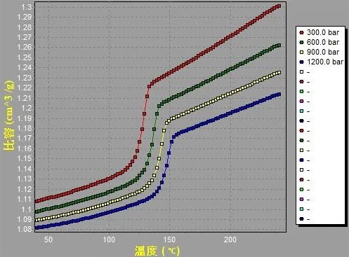 高分子材料PVT特性分析（Polymer PVT tester）的图3