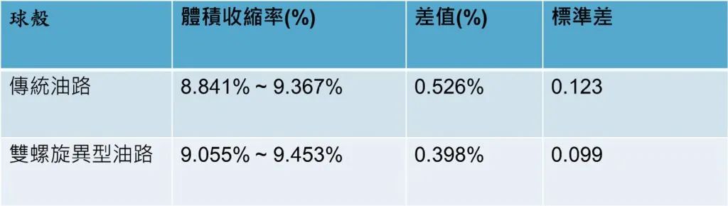 以异型油路及模流分析改善 LSR 注塑成型模温及翘曲变形的图20