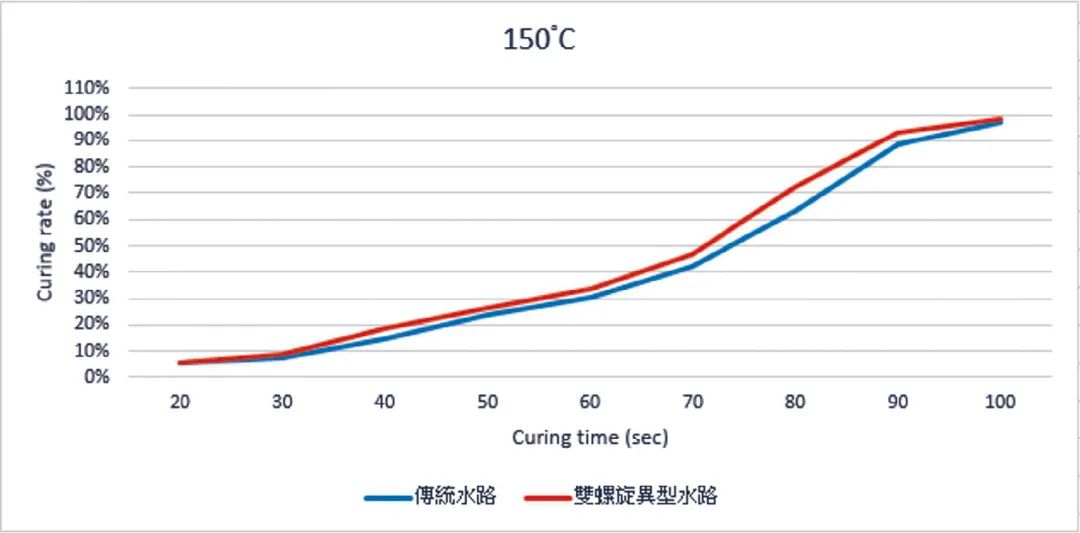 以异型油路及模流分析改善 LSR 注塑成型模温及翘曲变形的图11