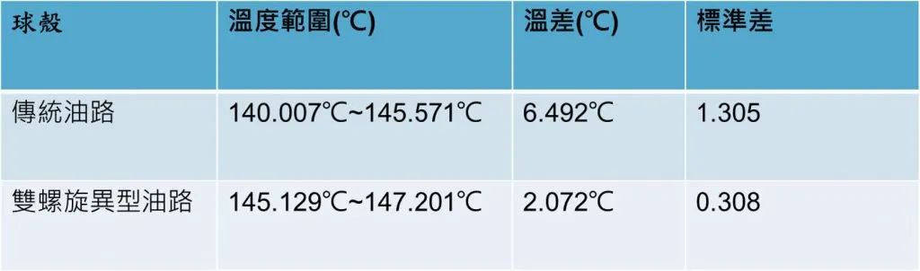 以异型油路及模流分析改善 LSR 注塑成型模温及翘曲变形的图14