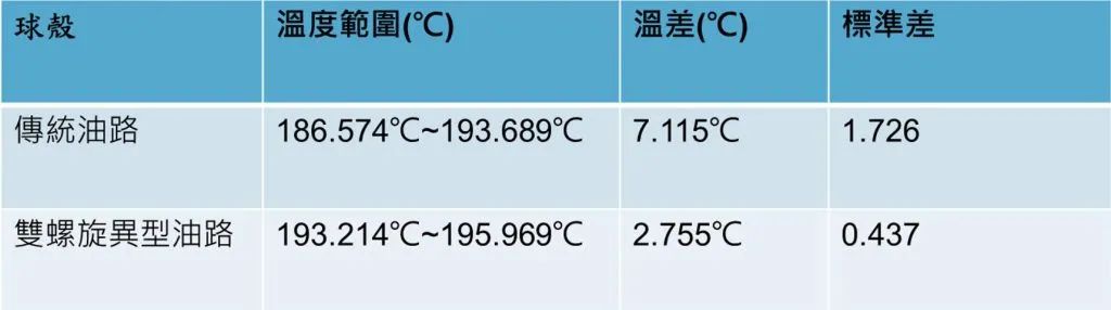 以异型油路及模流分析改善 LSR 注塑成型模温及翘曲变形的图16