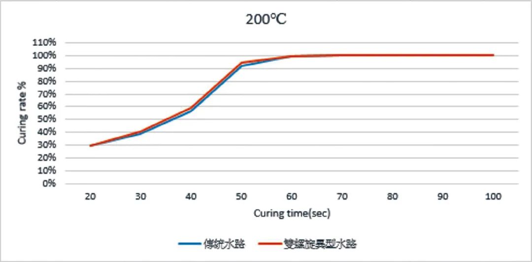 以异型油路及模流分析改善 LSR 注塑成型模温及翘曲变形的图13