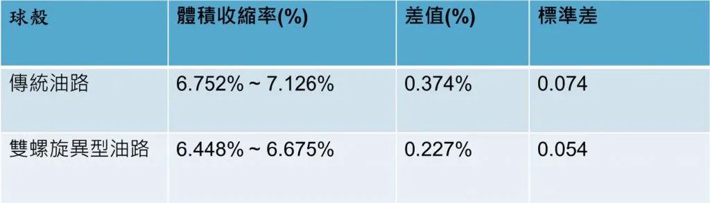 以异型油路及模流分析改善 LSR 注塑成型模温及翘曲变形的图18