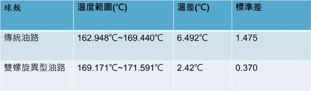 以异型油路及模流分析改善 LSR 注塑成型模温及翘曲变形的图15