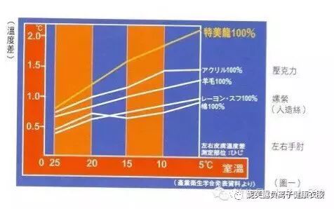 妮芙露负离子 妮美龙纤维的简介 妮芙露负离子健康衣服 微信公众号文章阅读 Wemp