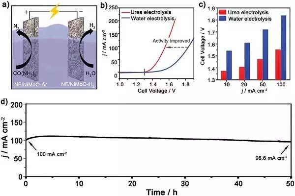 中科大Energy Environ. Sci.：Ni-Mo-O纳米棒复合催化剂用于尿素电解高效碱性水解产氢
