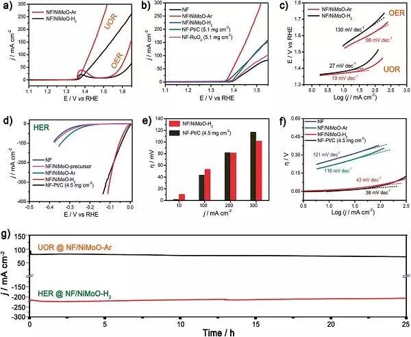 中科大Energy Environ. Sci.：Ni-Mo-O纳米棒复合催化剂用于尿素电解高效碱性水解产氢