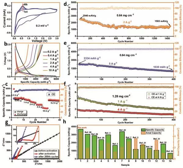 中科院化学所Adv. Mater.：低温生长全碳石墨炔改进硅负极锂离子存储性能