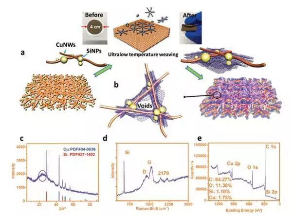 中科院化学所Adv. Mater.：低温生长全碳石墨炔改进硅负极锂离子存储性能