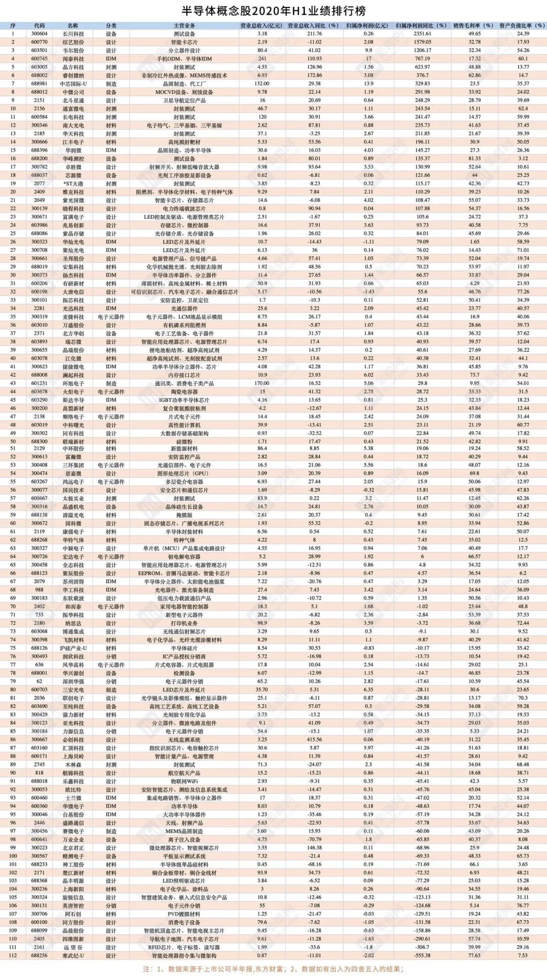 2020年H1半導體概念股業績報告：41家營收超10億元，IDM企業合計淨利大漲150%！ 財經 第3張