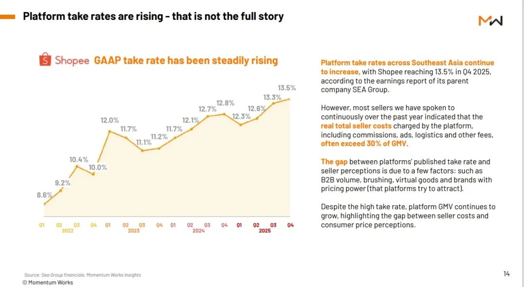 Shopee，TikTok Shop再次“默契涨价”