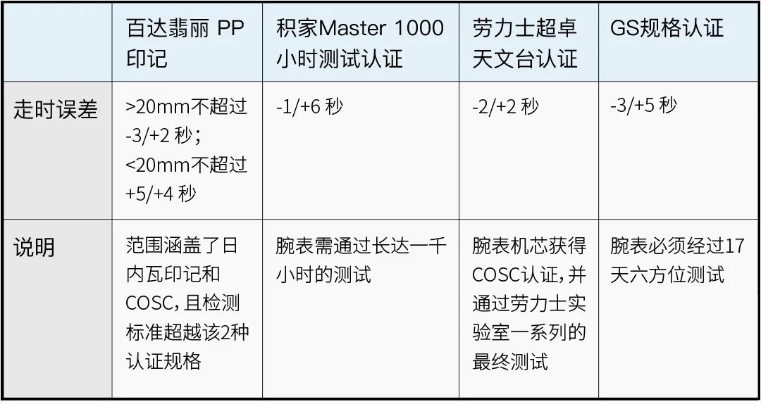 从帝舵的突破，看腕表认证那些事