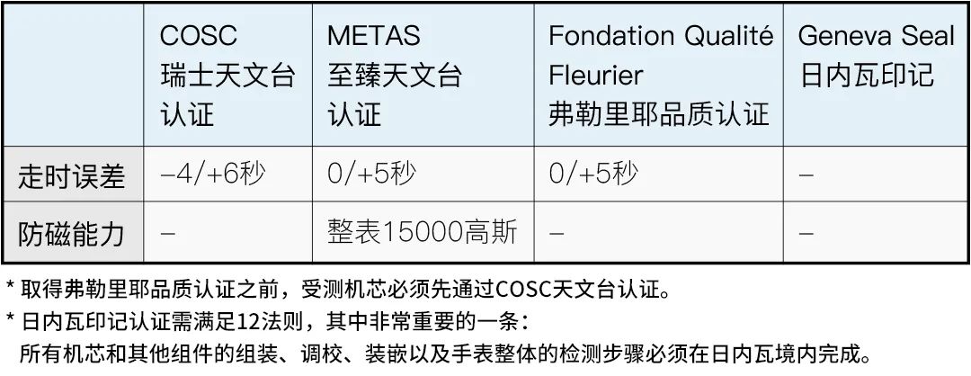 从帝舵的突破，看腕表认证那些事