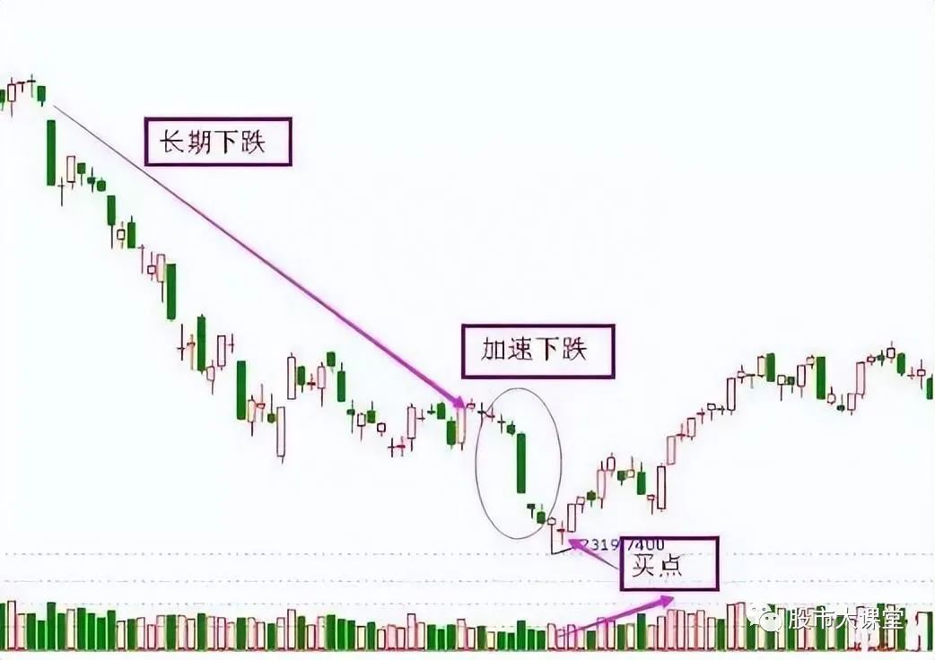 股票抄底价是什么意思