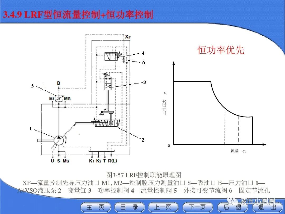 變量泵變量調(diào)節(jié)與控制技術(shù)【恒功率】的圖33