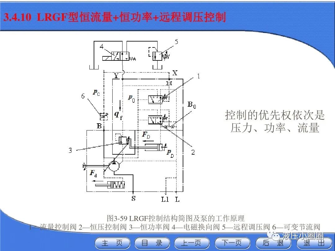 變量泵變量調(diào)節(jié)與控制技術(shù)【恒功率】的圖36
