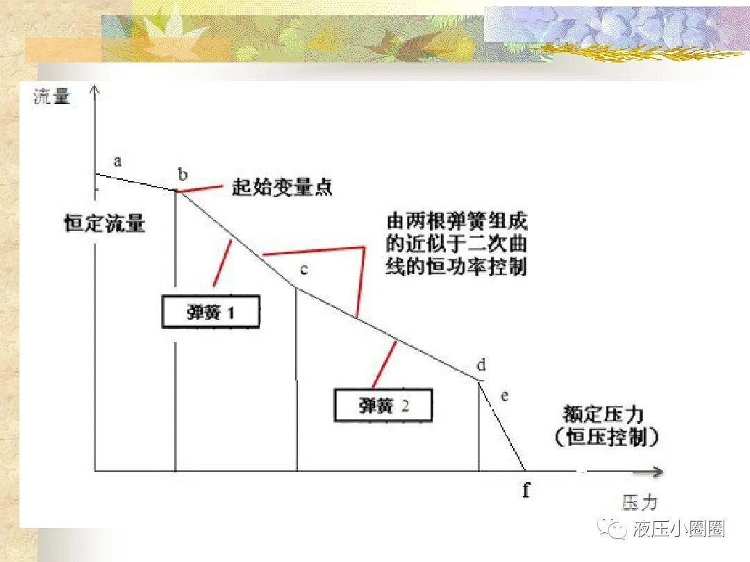 變量泵變量調(diào)節(jié)與控制技術(shù)【恒功率】的圖38