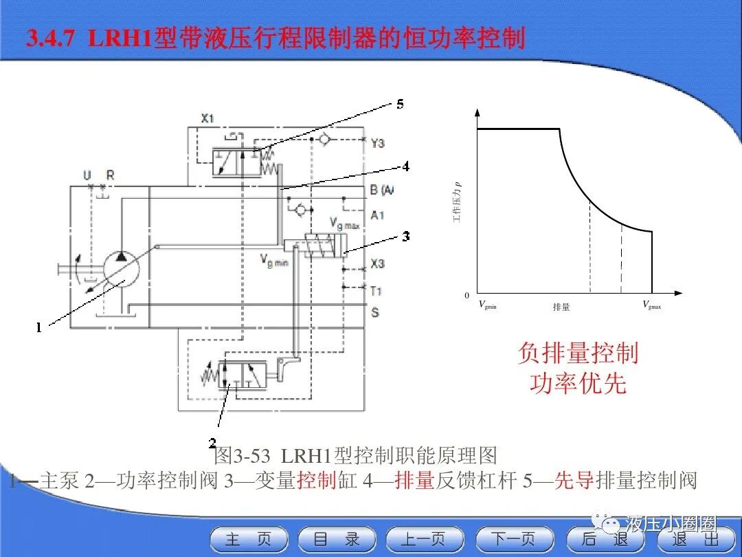 變量泵變量調(diào)節(jié)與控制技術(shù)【恒功率】的圖27