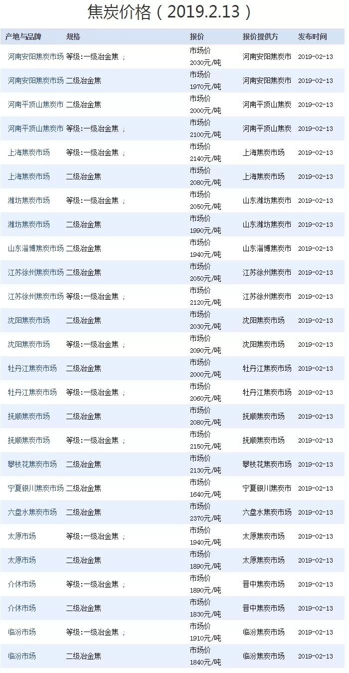 焦炭价格（2019.2.13）_中国石油和化工网.jpg