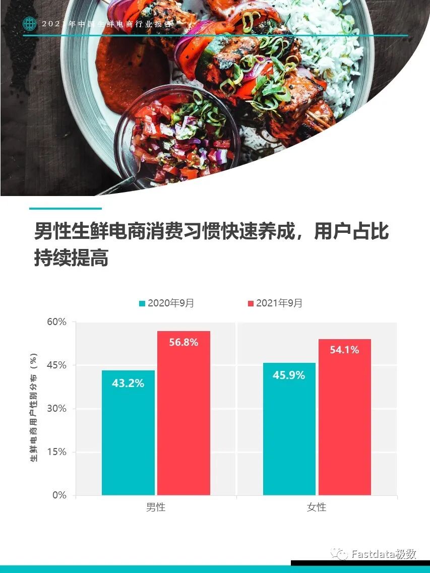 Fastdata极数：2021年中国生鲜电商行业报告