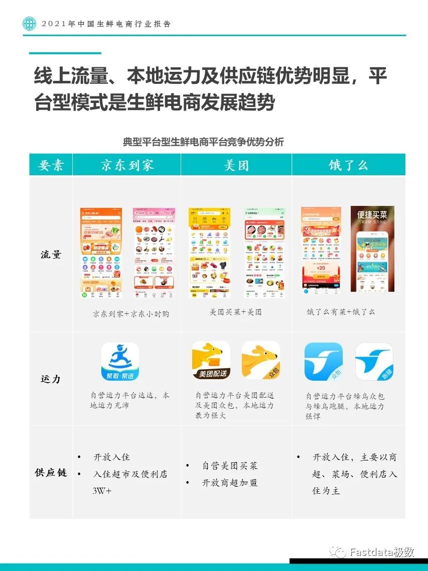 Fastdata极数：2021年中国生鲜电商行业报告