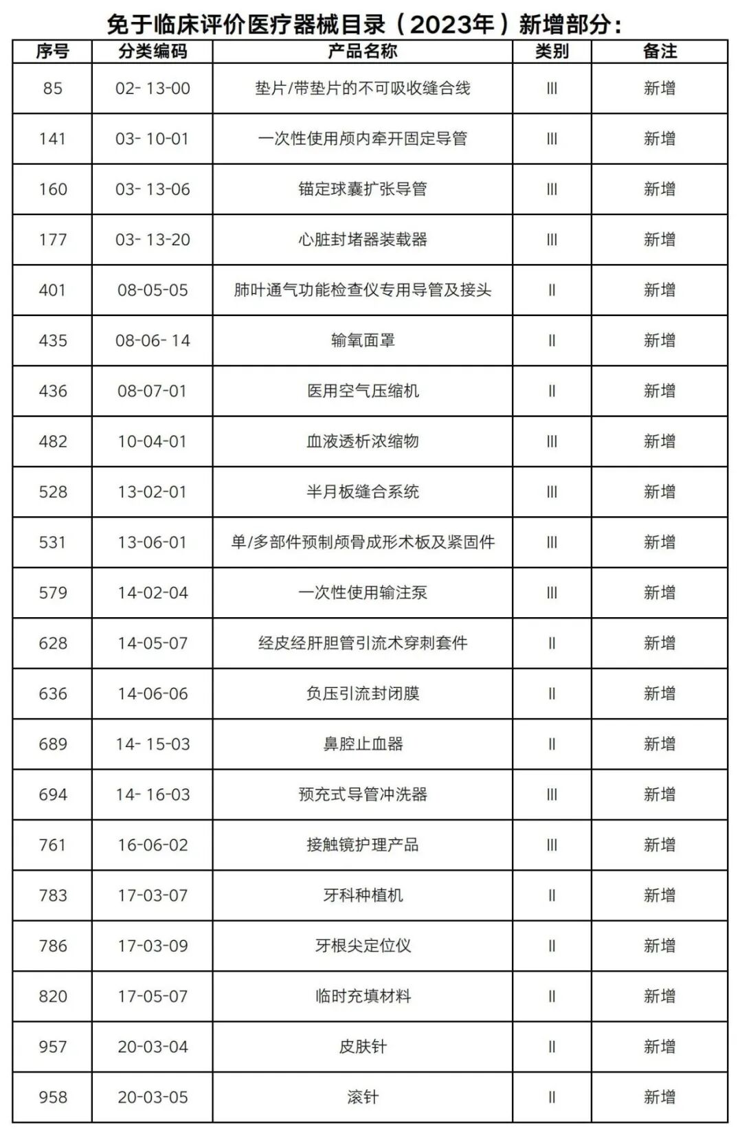 免于临床评价医疗器械目录2023新增_00(1).jpg