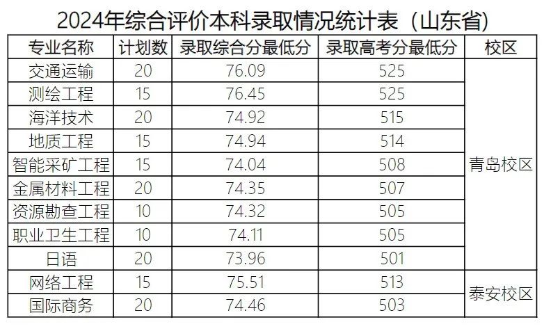 2024年煙臺(tái)科技學(xué)院錄取分?jǐn)?shù)線及要求_煙臺(tái)科技學(xué)院綜合類錄取分?jǐn)?shù)_2024年煙臺(tái)科技學(xué)院錄取分?jǐn)?shù)線及要求