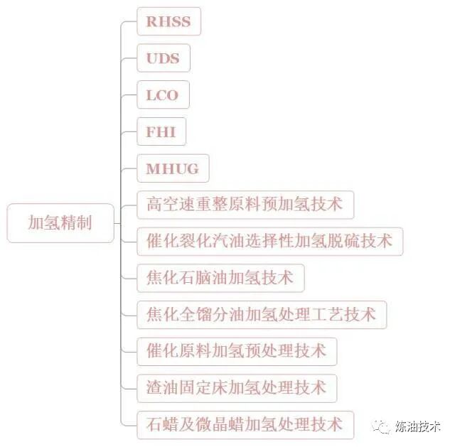 值得收藏！中石化的32种石油炼制技术！的图3