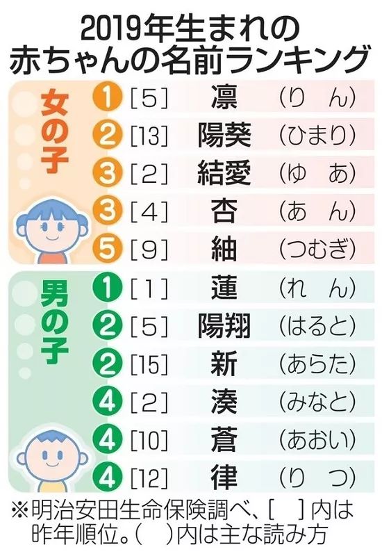 19年日本男女宝宝名字排行榜 第一名是 沪江日语 微信公众号文章阅读 Wemp