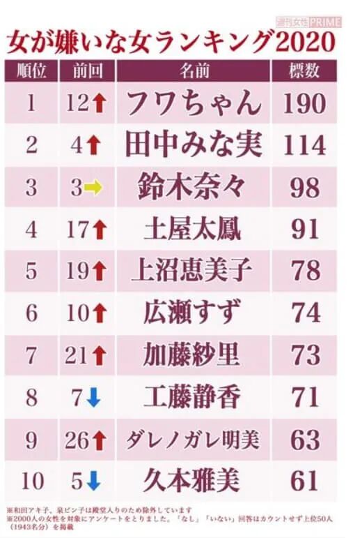 日本女性最讨厌的女艺人 出道两年坚持走黑红路线的原因是 沪江日语 微信公众号文章阅读 Wemp