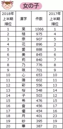 18上半年日本人愛給自己的寶寶取這些名字 滬江日語 微文庫