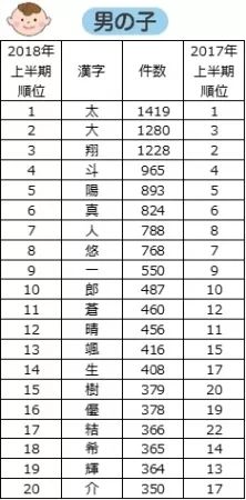 18上半年日本人愛給自己的寶寶取這些名字 滬江日語 微文庫