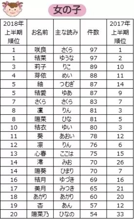 18上半年日本人愛給自己的寶寶取這些名字 滬江日語 微文庫