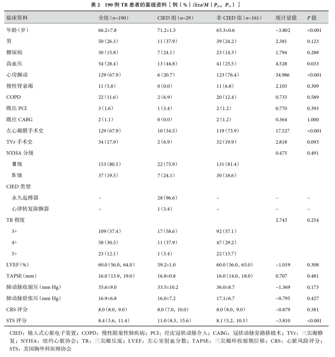 什么是电极导管经导管三尖瓣置换术治疗电极导线相关三尖瓣反流临床疗效的多中心回顾性队列研究_https://www.jmylbn.com_新闻资讯_第7张