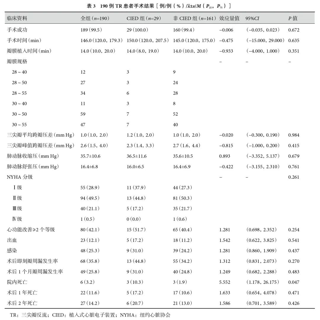 什么是电极导管经导管三尖瓣置换术治疗电极导线相关三尖瓣反流临床疗效的多中心回顾性队列研究_https://www.jmylbn.com_新闻资讯_第8张