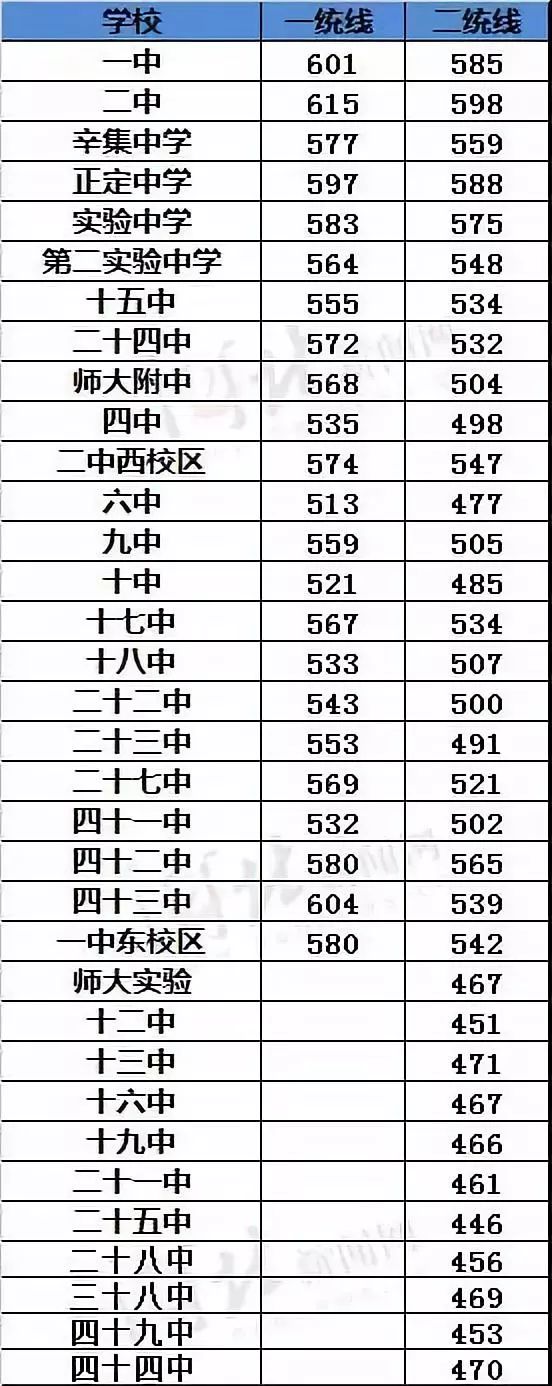 中考唐山录取分数线是多少_2020年中考唐山录取分数线_唐山中考录取分数线