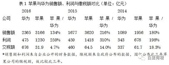 黃衛東：從蘋果和華為公司在兩國的待遇看中美對外開放 科技 第2張