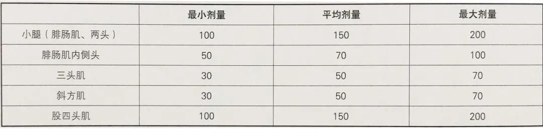 肉毒毒素 塑造身体轮廓及斜方肌塑形 微整形学 微信公众号文章阅读 Wemp