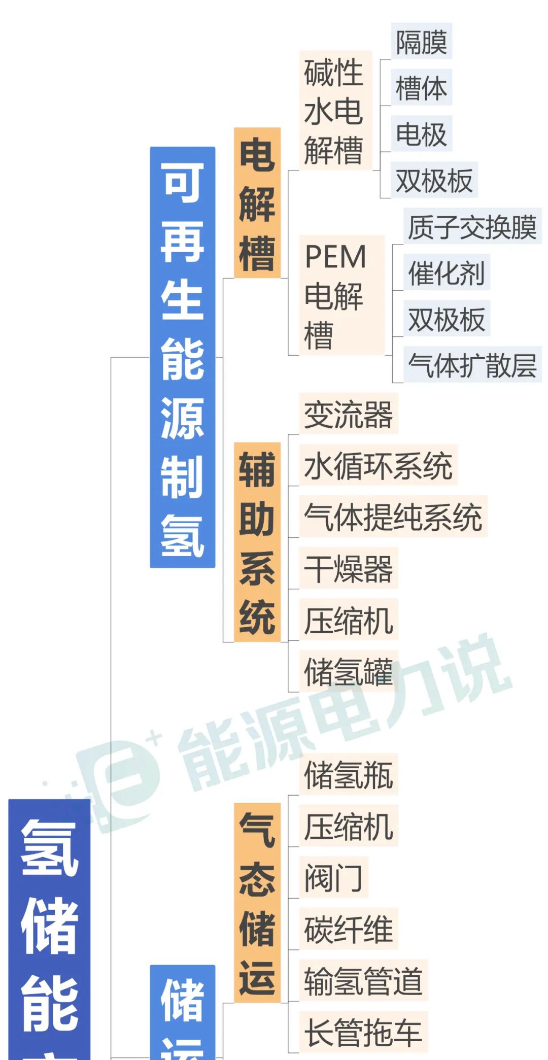 氢储能技术路线图谱的图4