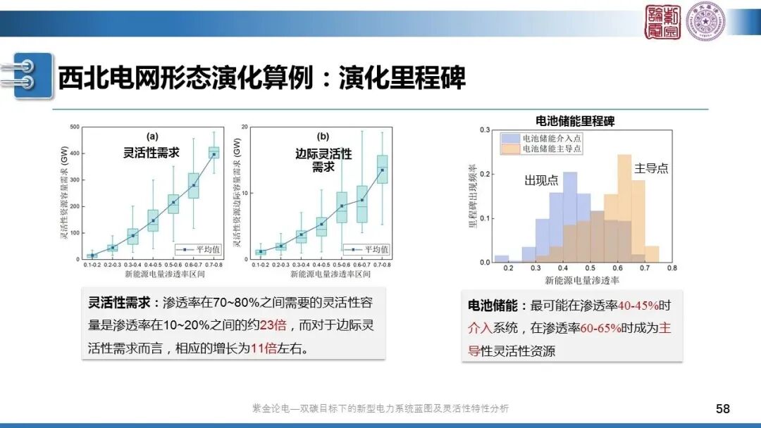 分享 | 新型電力系統(tǒng)藍(lán)圖的圖58